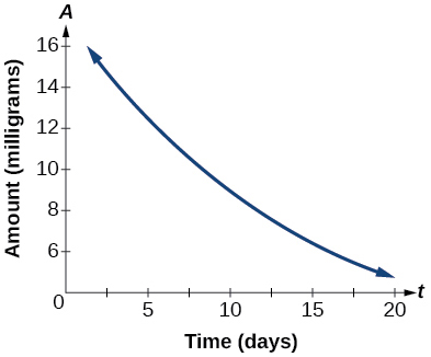 Graph of an exponential function.