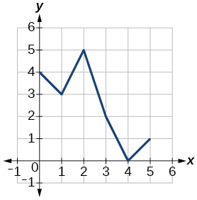 Graph of a function.