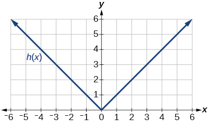 Graph of a square root function.