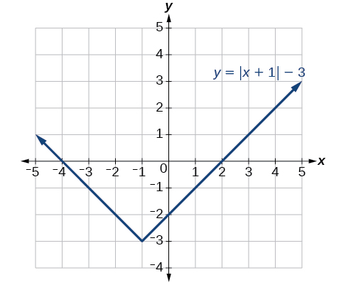 The final function y=|x+1|-3.