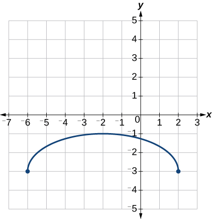 Graph of a vertically stretch and translated half-circle.