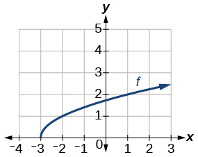 Graph of a square root function.