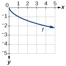 Graph of a square root function.