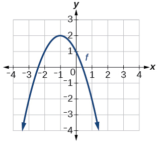 Graph of a parabola.