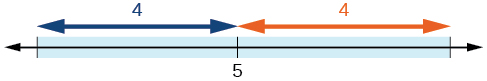 Number line describing the difference of the distance of 4 away from 5.