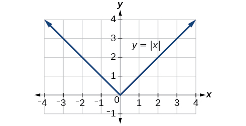 Graph of an absolute function