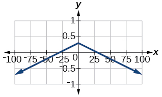 Graph of an absolute function.