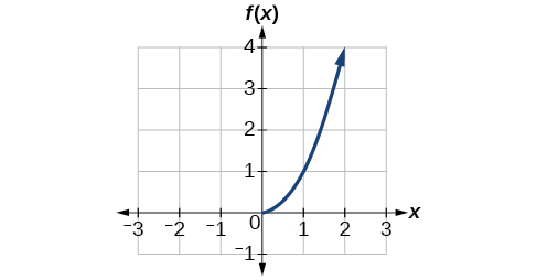 Graph of f(x).