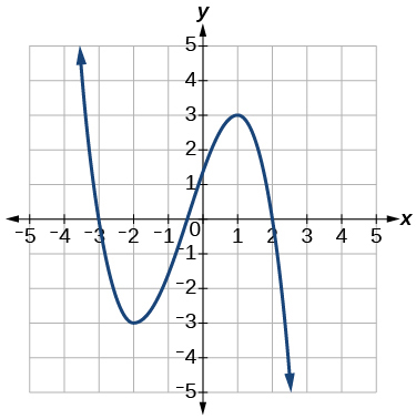 Graph of a cubic function.