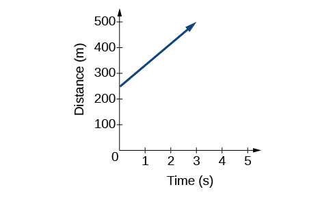 A graph of an increasing function with points at (-2, -4) and (0, 2).