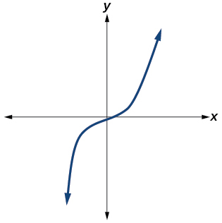 Graph of an odd-degree polynomial.