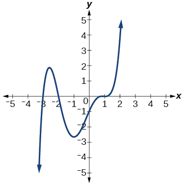 Graph of a negative odd-degree polynomial with zeros at x=-3, -2, and 1.