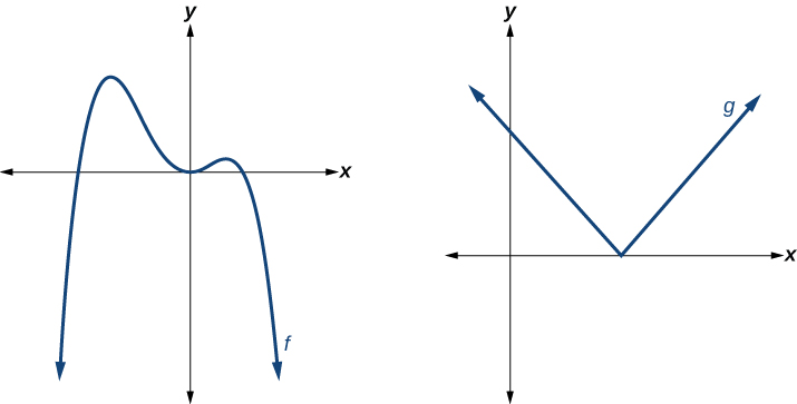 Two graphs in which one has a polynomial function and the other has a function closely resembling a polynomial but is not.