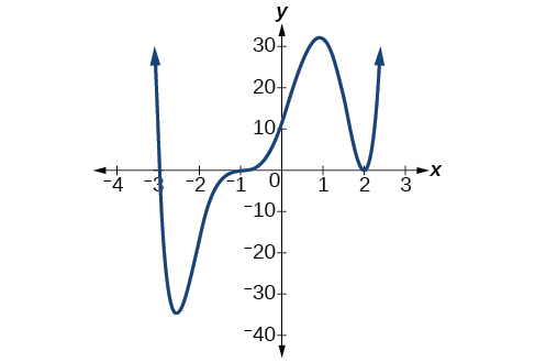 Graph of h(x)=x^3+4x^2+x-6.