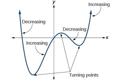 Graph of an odd-degree polynomial with a negative leading coefficient. Note that as x goes to positive infinity, f(x) goes to negative infinity, and as x goes to negative infinity, f(x) goes to positive infinity.