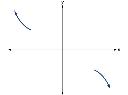 Showing the distribution for the leading term.