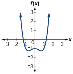 Graph of f(x)=x^4-x^2-1.