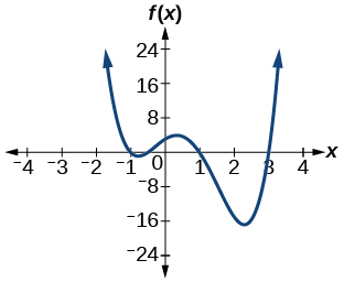 Graph of f(x)=2x^4-5x^3-5x^2+5x+3.