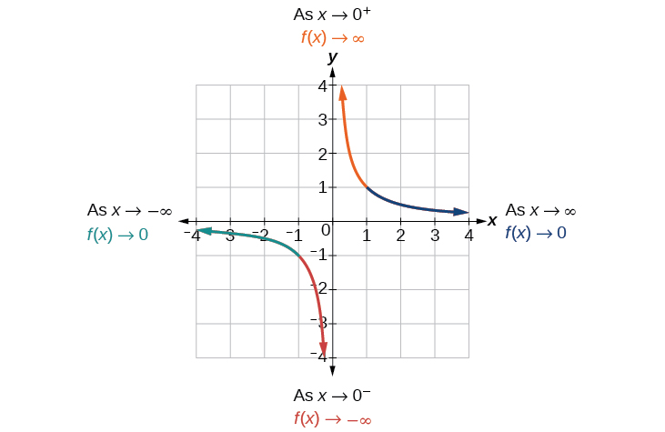 Graph of f(x)=1/x which highlights the segments of the turning points to denote their end behavior.