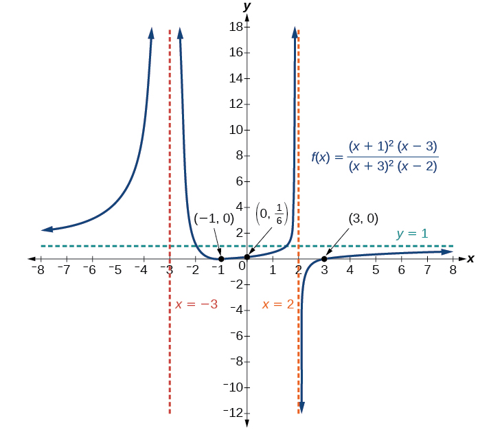 Graph of f(x)=(x+1)^2(x-3)/(x+3)^2(x-2) with its vertical asymptotes at x=-3 and x=2, its horizontal asymptote at y=1, and its intercepts at (-1, 0), (0, 1/6), and (3, 0).