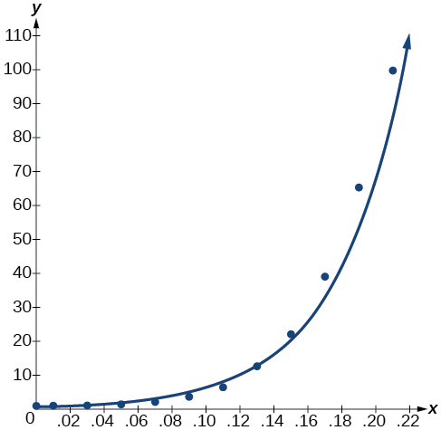 Graph of a scattered plot with an estimation line.