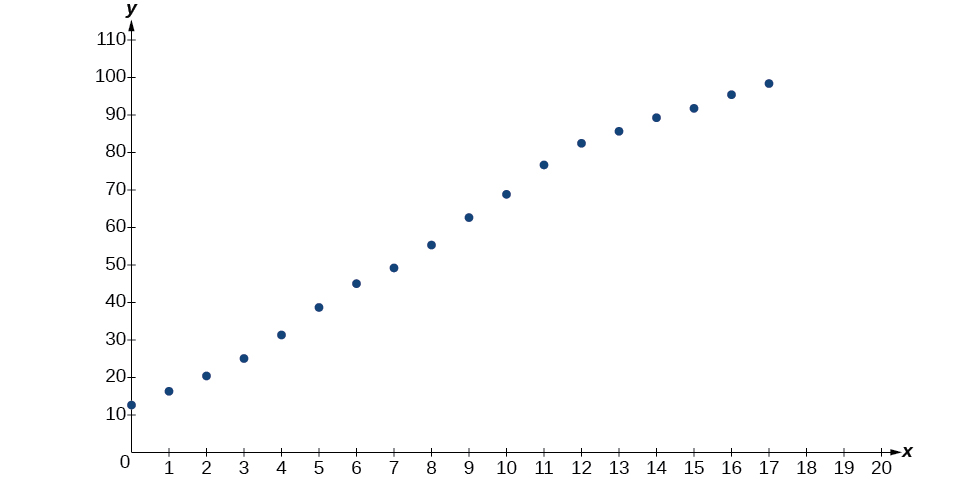 Graph of a scattered plot.