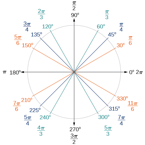 A graph of a circle with angles of 0, 30, 45, 60, 90, 120, 135, 150, 180, 210, 225, 240, 270, 300, 315, and 330 degrees. The graph also shows the equivalent amount of radians for each angle of degrees. For example, 30 degrees is equal to pi/6 radians.