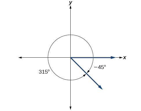 A graph showing the equivalence of a 315 degree angle and a negative 45 degree angle.