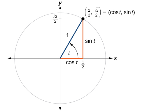 Graph of a circle with angle t, radius of 1, and a terminal side that intersects the circle at the point (1/2, square root of 3 over 2).