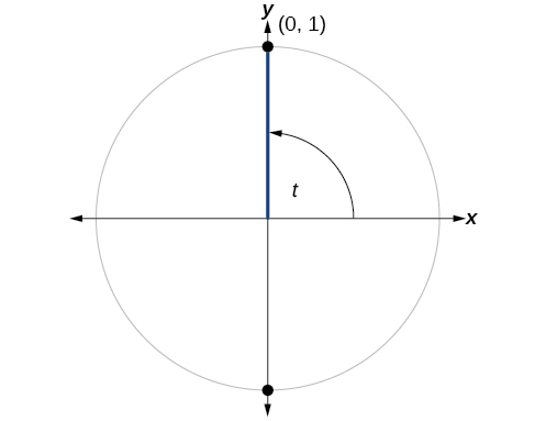 Graph of a circle with angle t, radius of 1, and a terminal side that intersects the circle at the point (0,1).