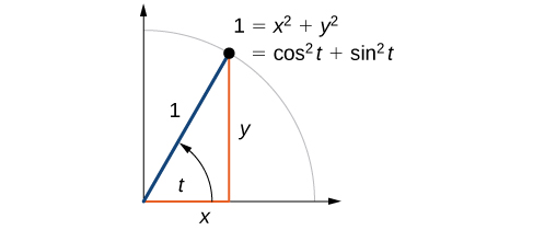 Graph of an angle t, with a point (x,y) on the unit circle. And equation showing the equivalence of 1, x^2 + y^2, and cos^2 t + sin^2 t.