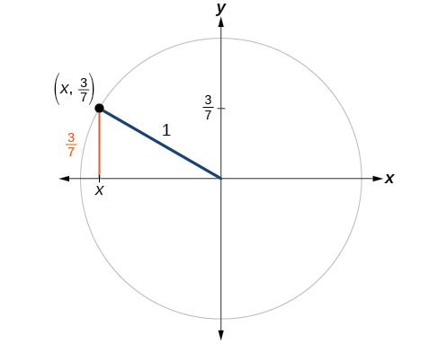 Graph of a unit circle with an angle that intersects the circle at a point with the y-coordinate equal to 3/7.