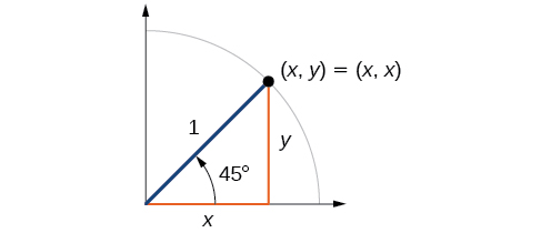 Graph of 45 degree angle inscribed within a circle with radius of 1. Equivalence between point (x,y) and (x,x) shown.