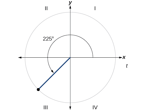 Graph of circle with 225 degree angle inscribed.