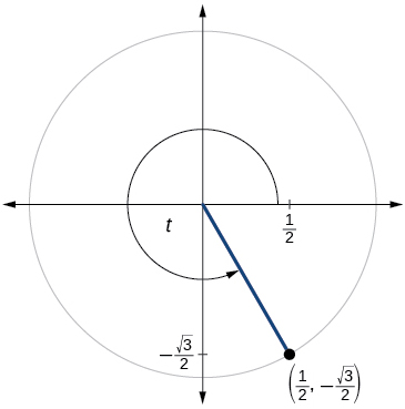 Graph of circle with angle of t inscribed. Point of (1/2, negative square root of 3 over 2) is at intersection of terminal side of angle and edge of circle.