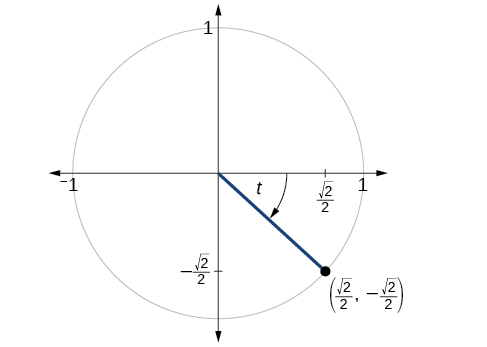 Graph of circle with angle of t inscribed. Point of (square root of 2 over 2, negative square root of 2 over 2) is at intersection of terminal side of angle and edge of circle.