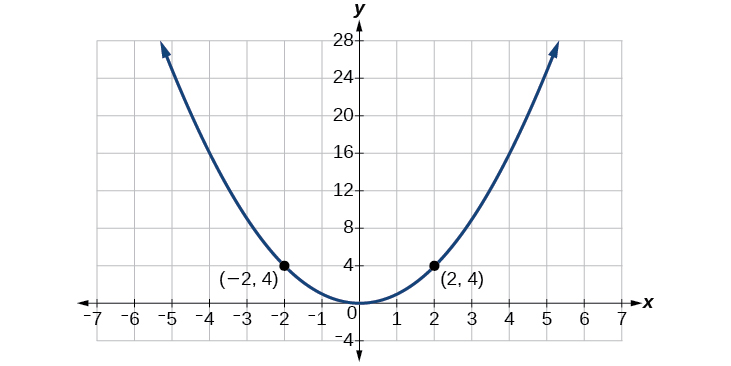 Graph of parabola with points (-2, 4) and (2, 4) labeled.