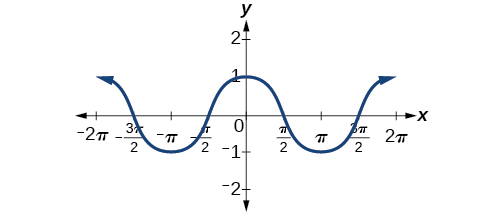 A graph of cos(x) that shows that cos(x) is an even function due to the even symmetry of the graph.