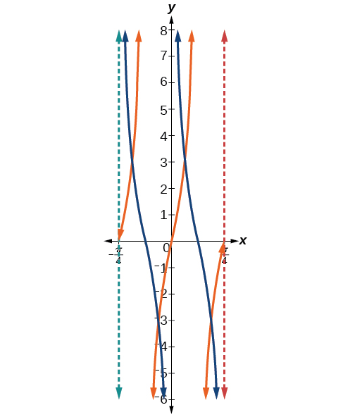 A graph of two periods of a modified tangent function and a modified cotangent function. Vertical asymptotes at x=-pi/4 and pi/4.