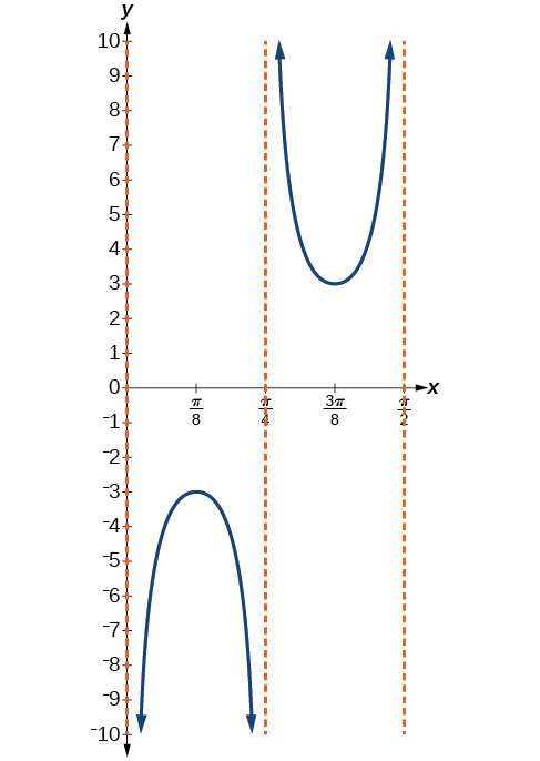 A graph of one period of a cosecant function. There are vertical asymptotes at x=0, x=pi/4, and x=pi/2.