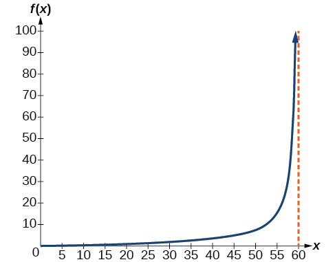 An exponentially increasing function with a vertical asymptote at x=60.