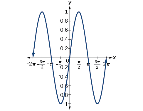 Graph of y=sin(x) from -2pi to 2pi.