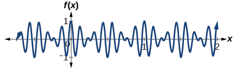 Graph of f(x) = cos(2pi*x)cos(16pi*x), a sinusoidal function that increases and decreases its amplitude periodically.