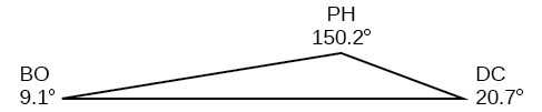 Angle BO is 9.1 degrees, angle PH is 150.2 degrees, and angle DC is 20.7 degrees.