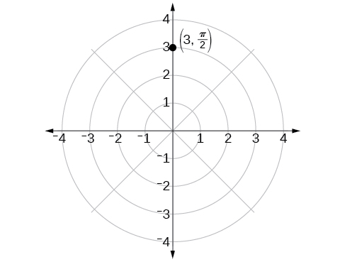 Polar grid with point (3, pi/2) plotted.