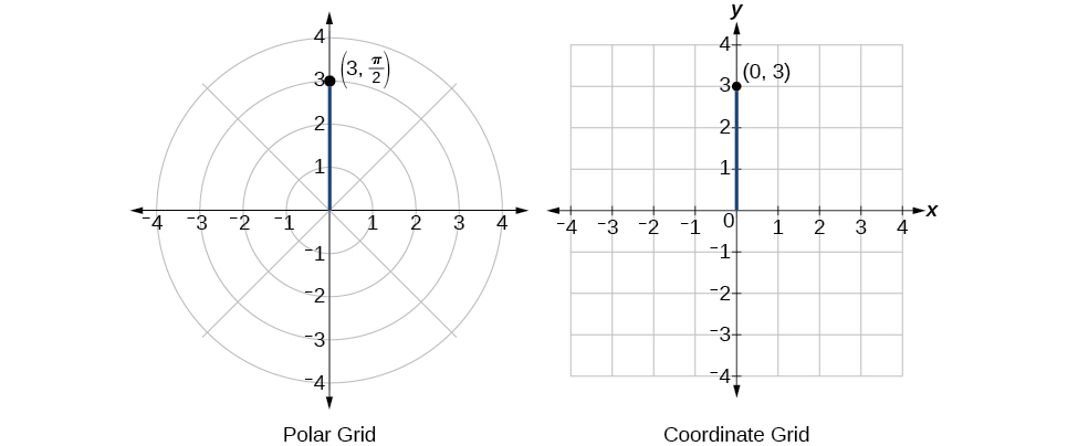 Illustration of (3, pi/2) in polar coordinates and (0,3) in rectangular coordinates - they are the same point!