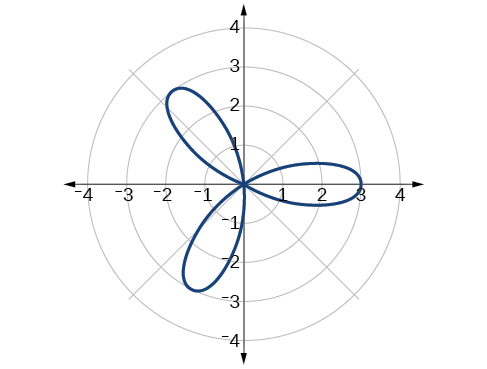 Graph of rose curve r=3cos(3theta). Three petals equally spaced from origin. 