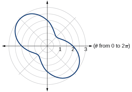 Graph of given equation.