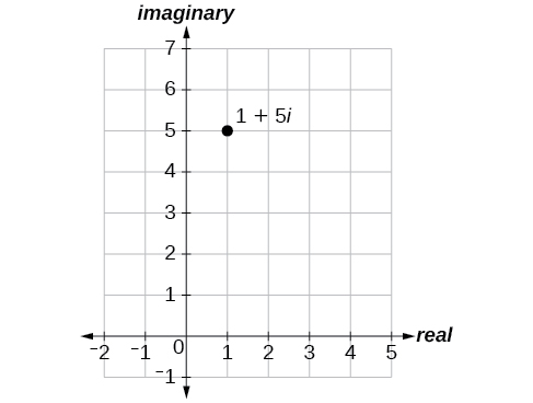 Plot of 1+5i in the complex plane (1 along the real axis, 5 along the imaginary axis).