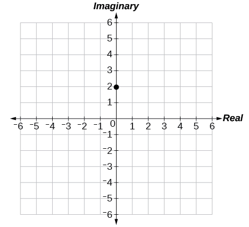 Plot of 2i in the complex plane (0 along the real axis, 2 along the imaginary axis).